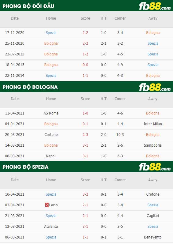 fb88-thông số trận đấu Bologna vs Spezia