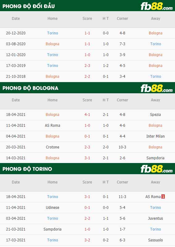 fb88-thông số trận đấu Bologna vs Torino