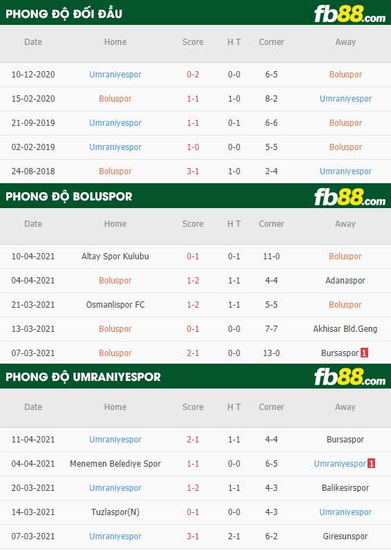 fb88-thông số trận đấu Boluspor vs Umraniyespor