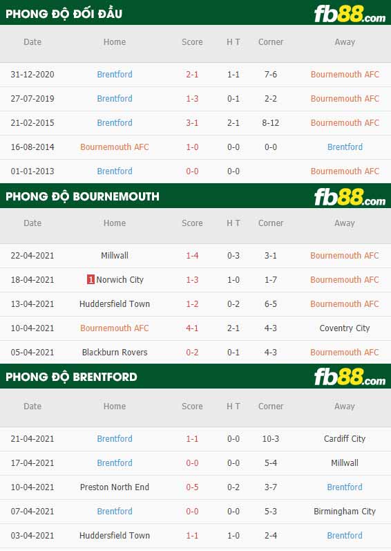 fb88-thông số trận đấu Bournemouth vs Brentford