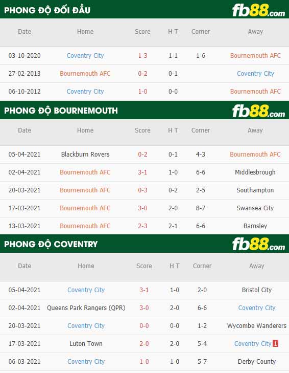 fb88-thông số trận đấu Bournemouth vs Coventry