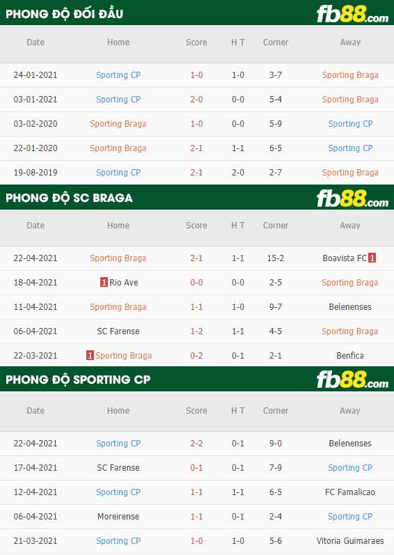 fb88-thông số trận đấu Braga vs Sporting CP