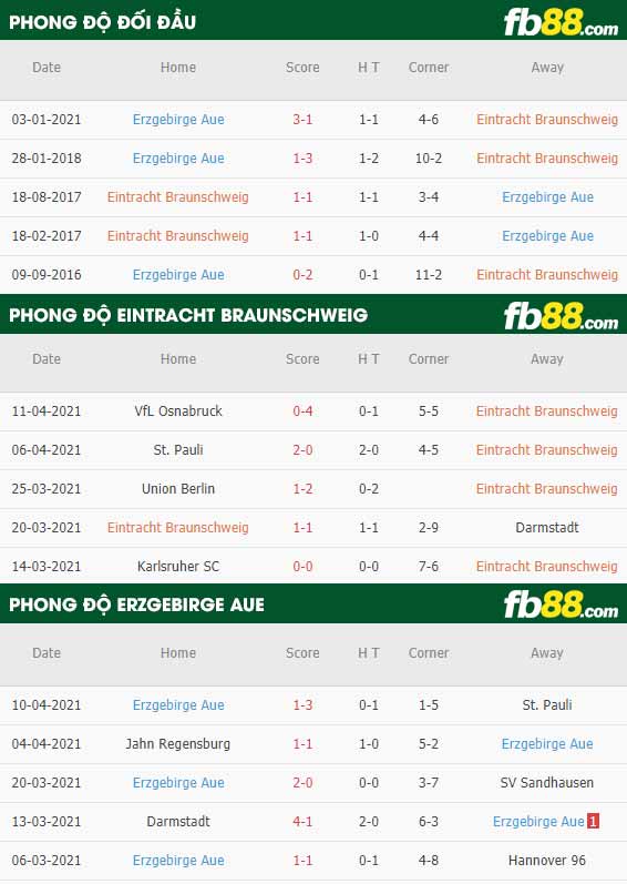 fb88-thông số trận đấu Braunschweig vs Aue