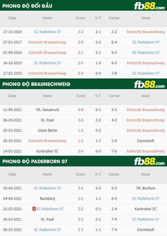 fb88-thông số trận đấu Braunschweig vs Paderborn