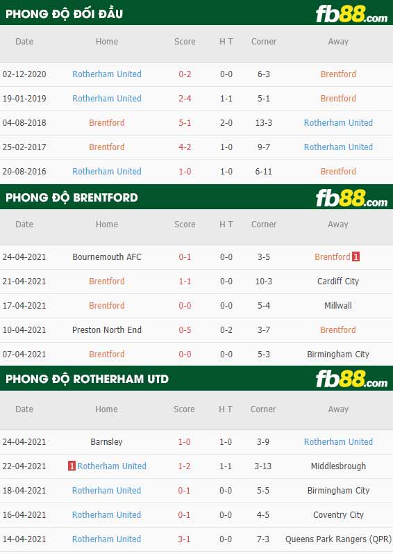 fb88-thông số trận đấu Brentford vs Rotherham