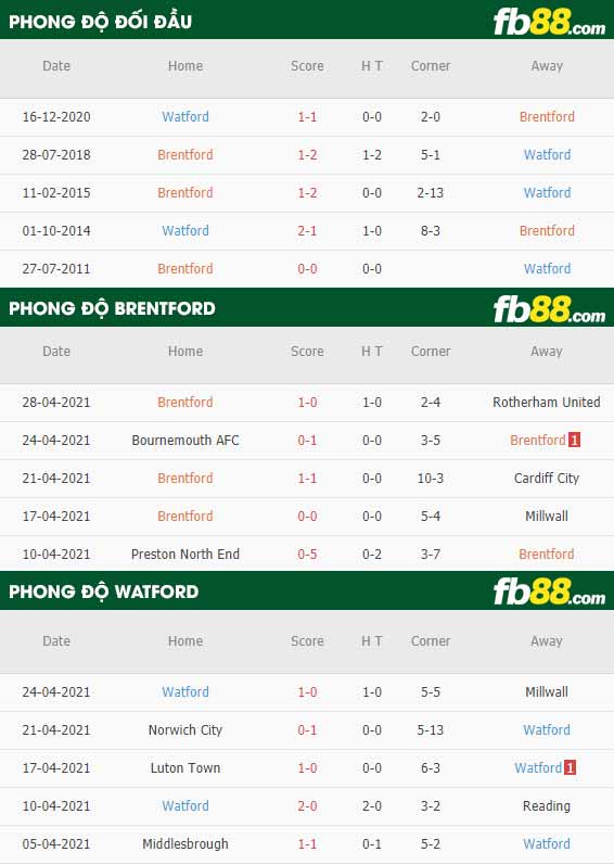 fb88-thông số trận đấu Brentford vs Watford