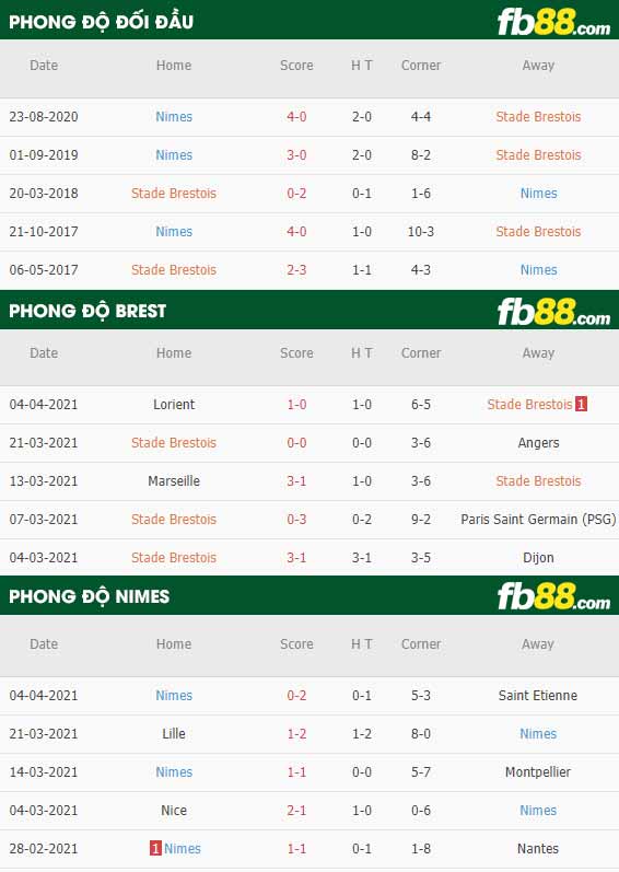 fb88-thông số trận đấu Brestois vs Nimes