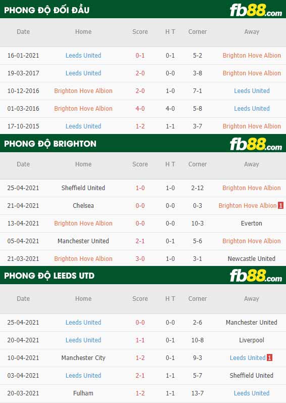 fb88-thông số trận đấu Brighton vs Leeds