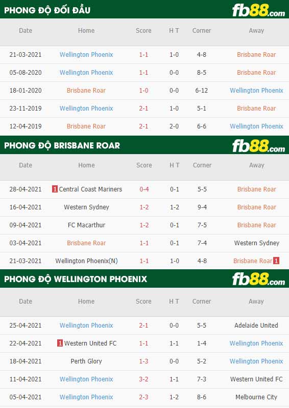 fb88-thông số trận đấu Brisbane Roar vs Wellington Phoenix