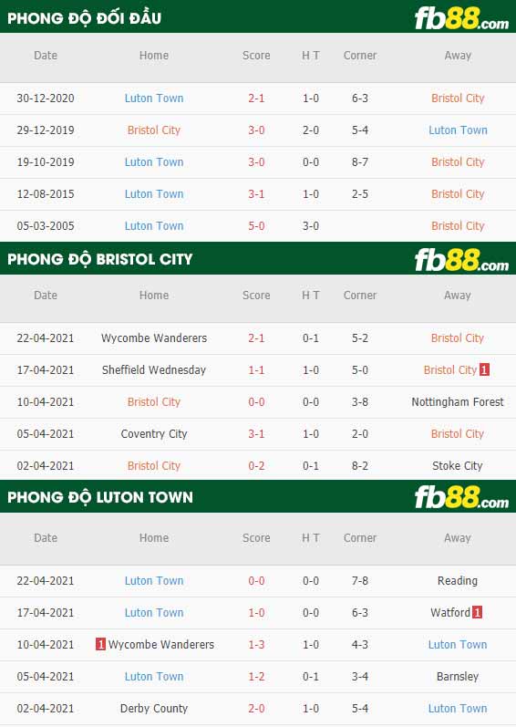 fb88-thông số trận đấu Bristol City vs Luton