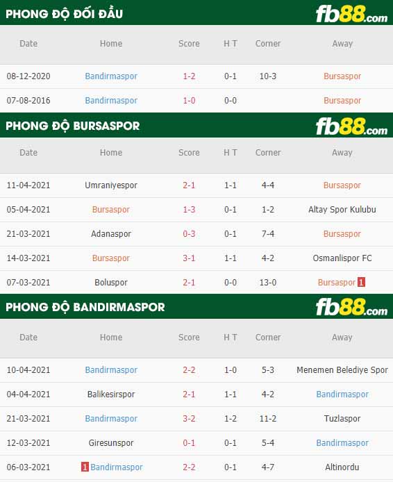 fb88-thông số trận đấu Bursaspor vs Bandirmaspor