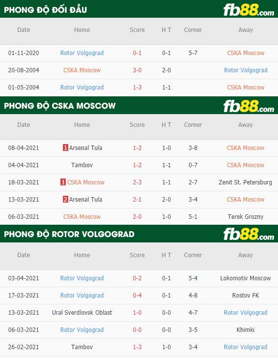 fb88-thông số trận đấu CSKA Moscow vs Rotor Volgograd