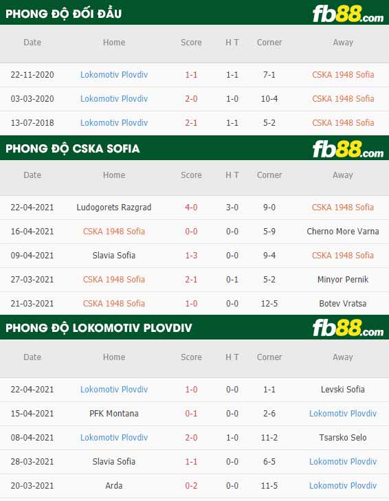 fb88-thông số trận đấu CSKA Sofia vs Lokomotiv Plovdiv