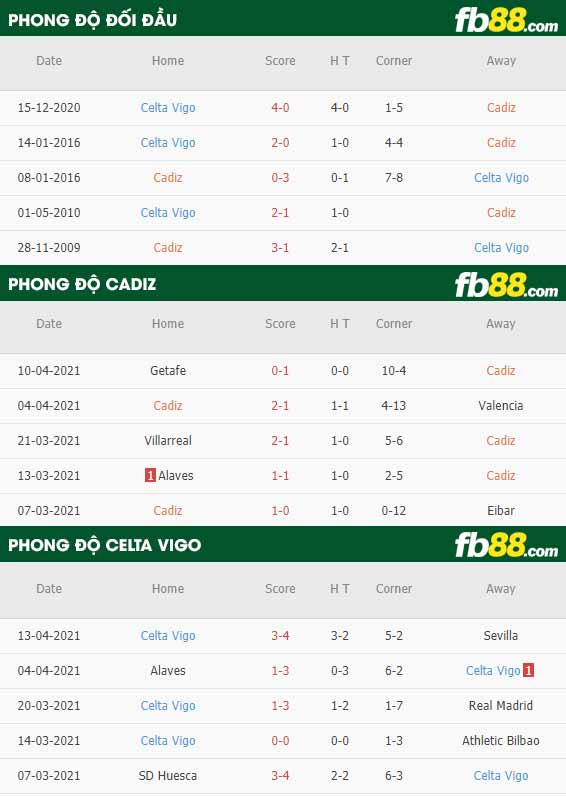 fb88-thông số trận đấu Cadiz vs Celta Vigo