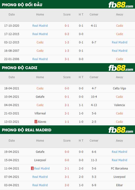 fb88-thông số trận đấu Cadiz vs Real Madrid