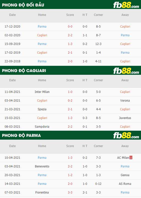 fb88-thông số trận đấu Cagliari vs Parma