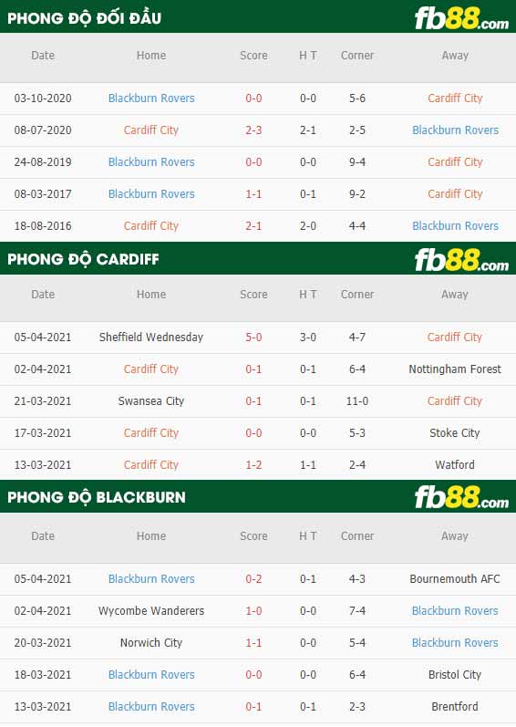 fb88-thông số trận đấu Cardiff vs Blackburn