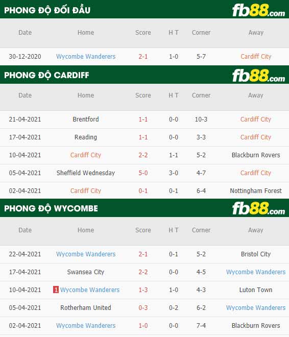 fb88-thông số trận đấu Cardiff vs Wycombe