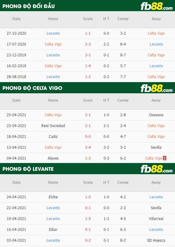 fb88-thông số trận đấu Celta Vigo vs Levante
