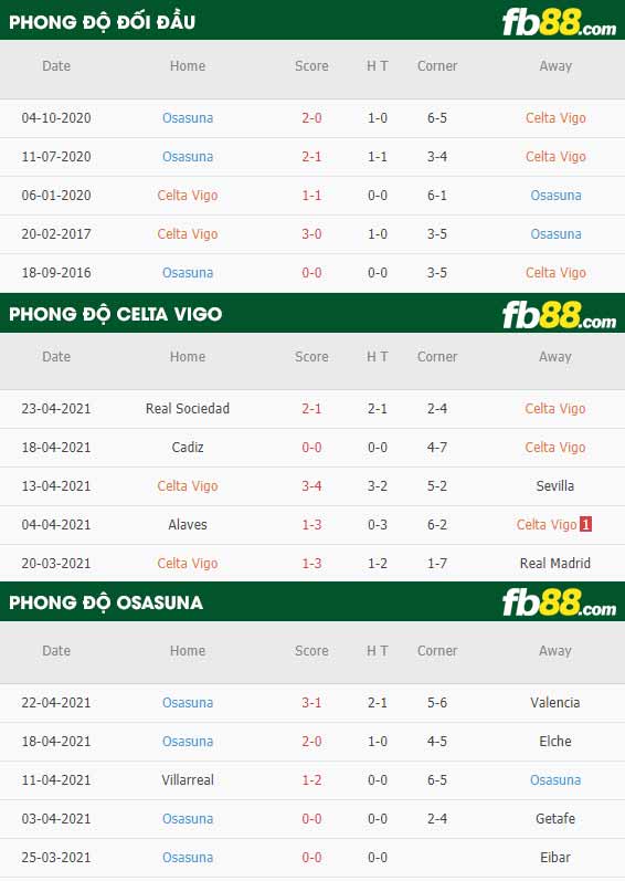 fb88-thông số trận đấu Celta Vigo vs Osasuna