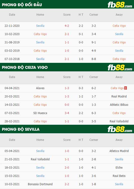 fb88-thông số trận đấu Celta Vigo vs Sevilla