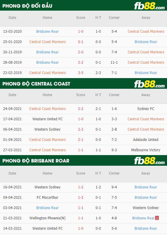 fb88-thông số trận đấu Central Coast vs Brisbane Roar
