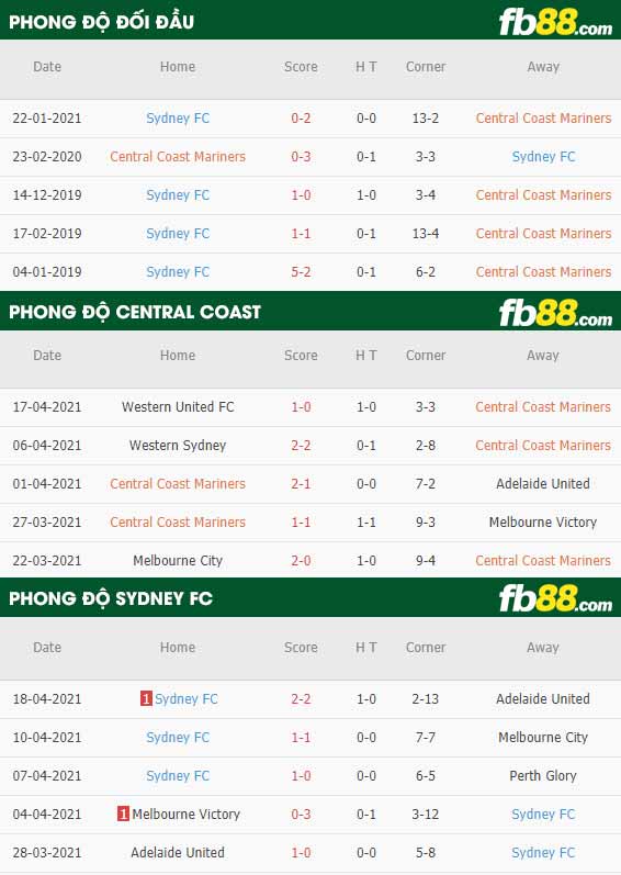 fb88-thông số trận đấu Central Coast vs Sydney FC