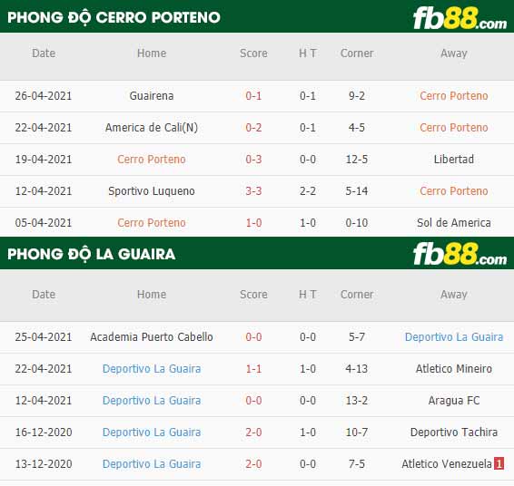 fb88-thông số trận đấu Cerro Porteno vs La Guaira