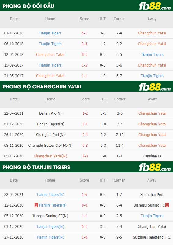 fb88-thông số trận đấu Changchun YaTai vs Tianjin Jinmen Tiger