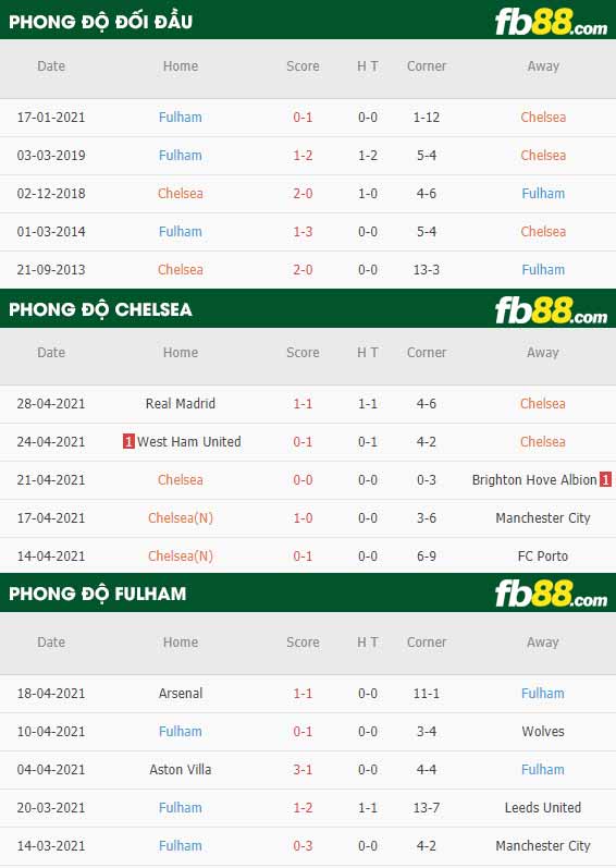 fb88-soi kèo Chelsea vs Fulham