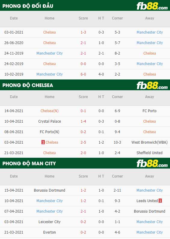 fb88-thông số trận đấu Chelsea vs Man City
