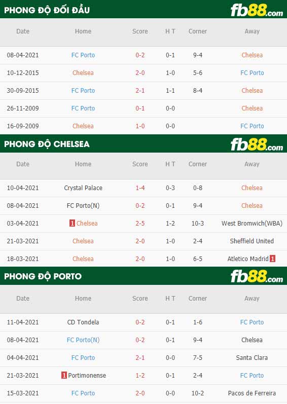 fb88-thông số trận đấu Chelsea vs Porto