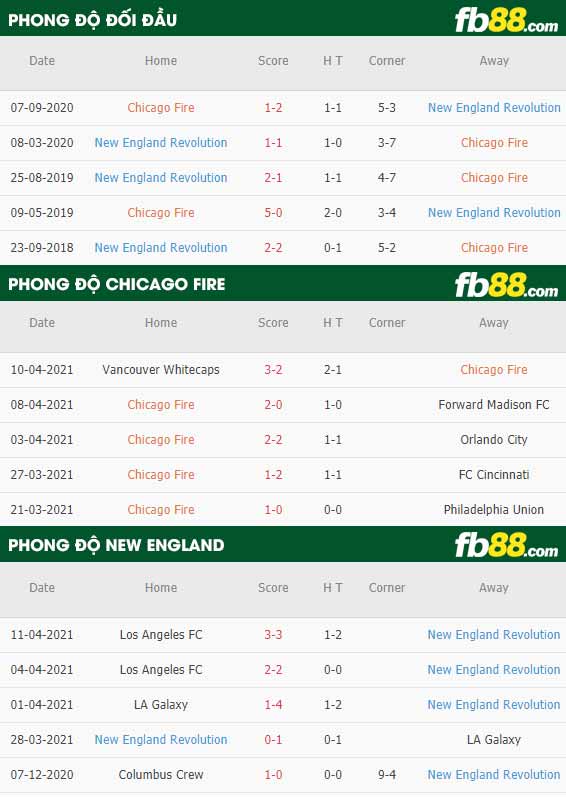 fb88-thông số trận đấu Chicago Fire vs New England