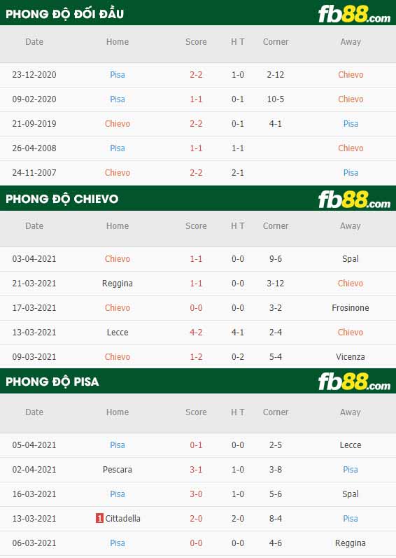 fb88-thông số trận đấu Chievo vs Pisa