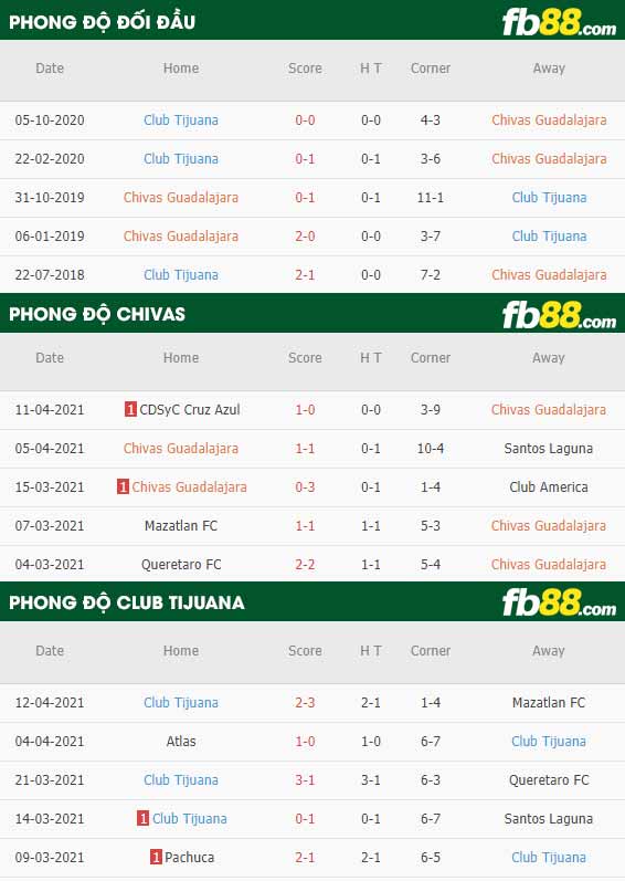fb88-thông số trận đấu Chivas vs Club Tijuana