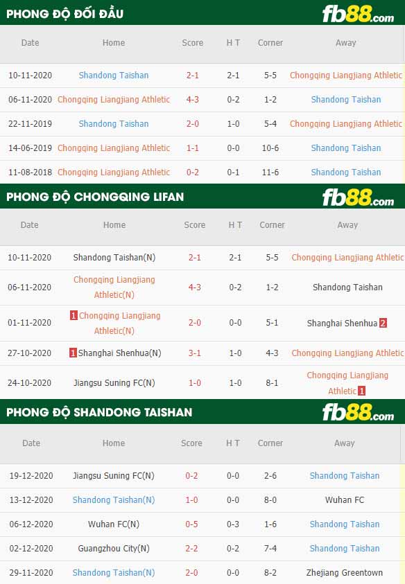 fb88-thông số trận đấu Chongqing Lifan vs Shandong Taishan