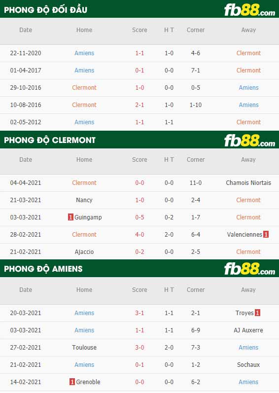 fb88-thông số trận đấu Clermont vs Amiens
