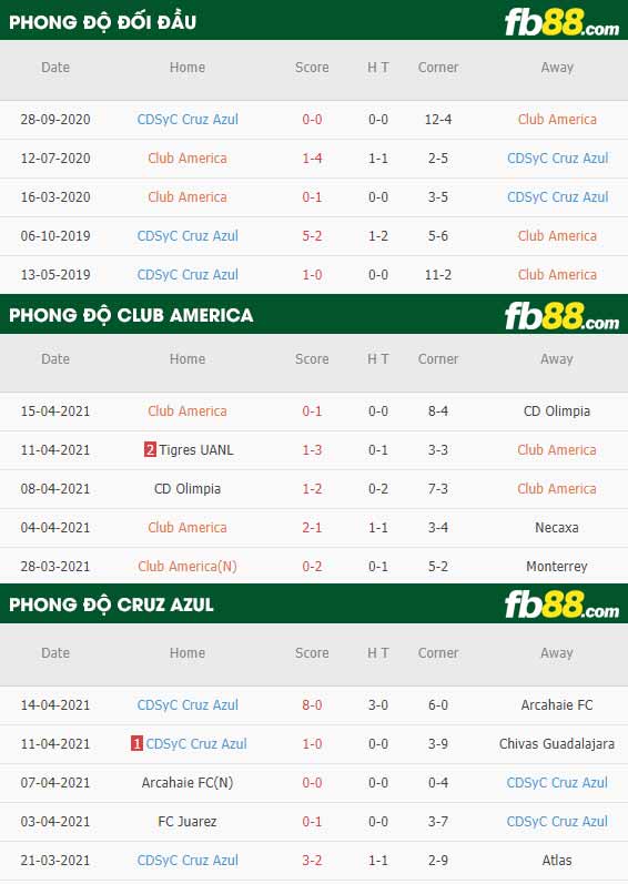fb88-thông số trận đấu Club America vs Cruz Azul