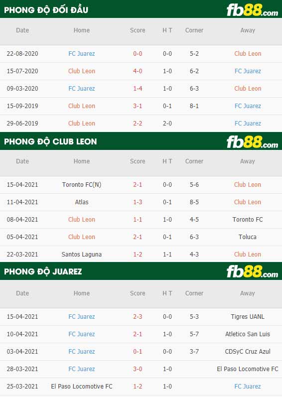 fb88-thông số trận đấu Club Leon vs Juarez