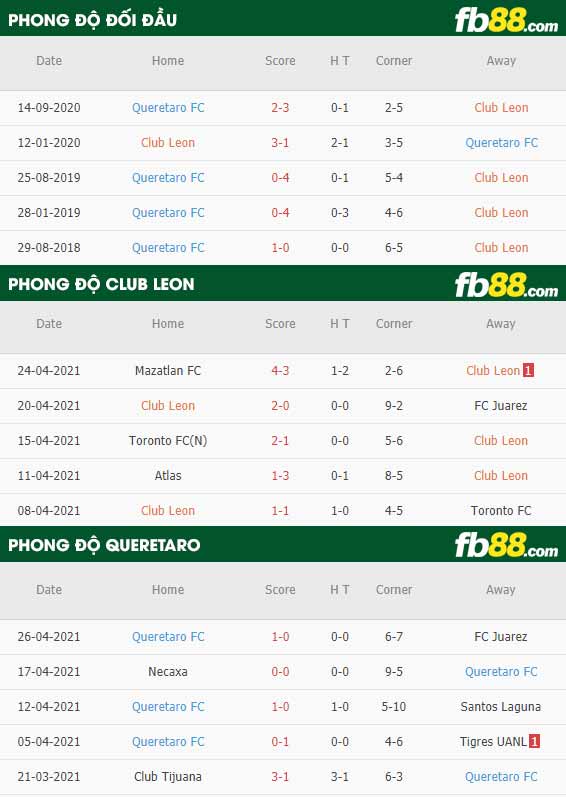 fb88-thông số trận đấu Club Leon vs Queretaro
