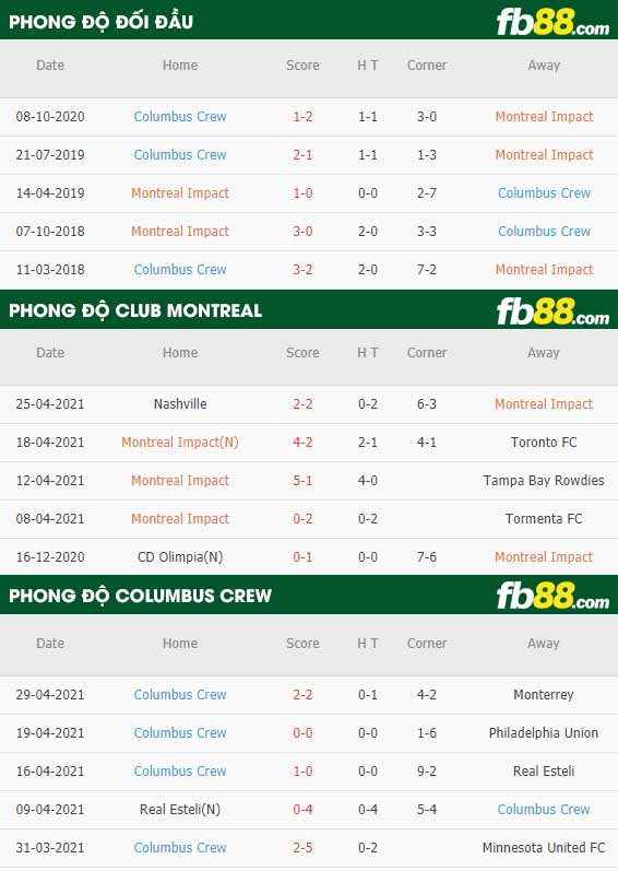 fb88-thông số trận đấu Club Montreal vs Columbus Crew