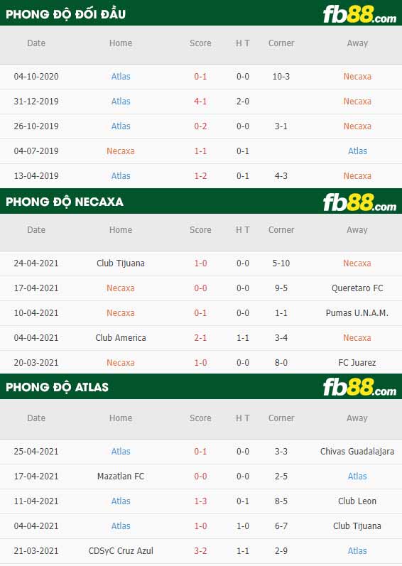 fb88-thông số trận đấu Club Necaxa vs Atlas
