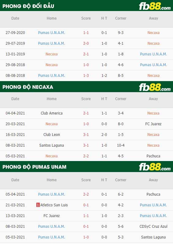 fb88-thông số trận đấu Club Necaxa vs Pumas UNAM