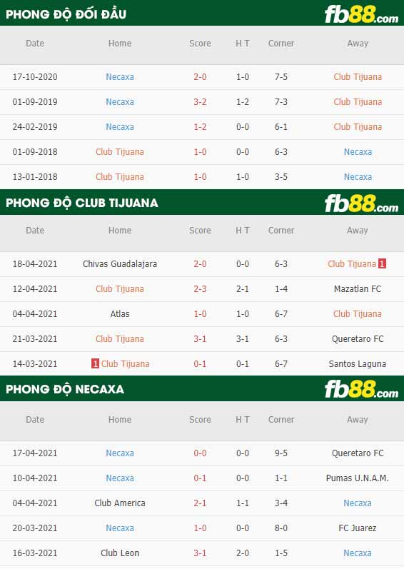 fb88-thông số trận đấu Club Tijuana vs Club Necaxa