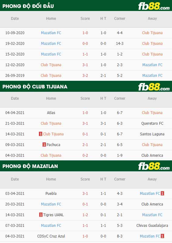 fb88-thông số trận đấu Club Tijuana vs Mazatlan