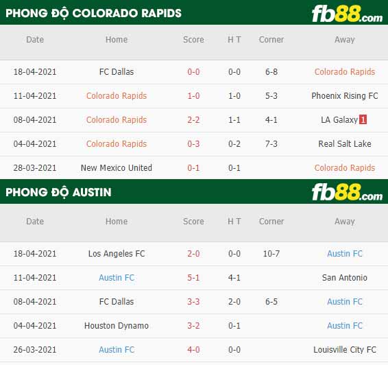fb88-thông số trận đấu Colorado Rapids vs Austin FC
