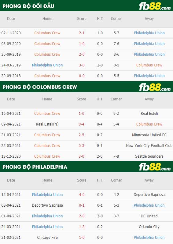 fb88-thông số trận đấu Columbus Crew vs Philadelphia Union