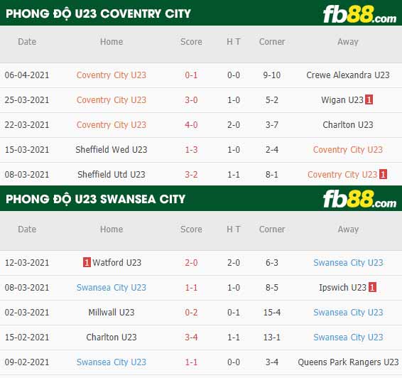 fb88-thông số trận đấu Coventry U23 vs Swansea U23