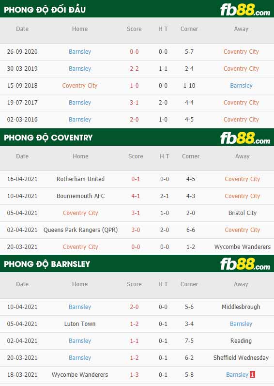 fb88-thông số trận đấu Coventry vs Barnsley