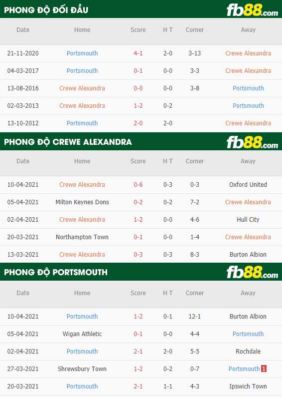 fb88-thông số trận đấu Crewe Alexandra vs Portsmouth